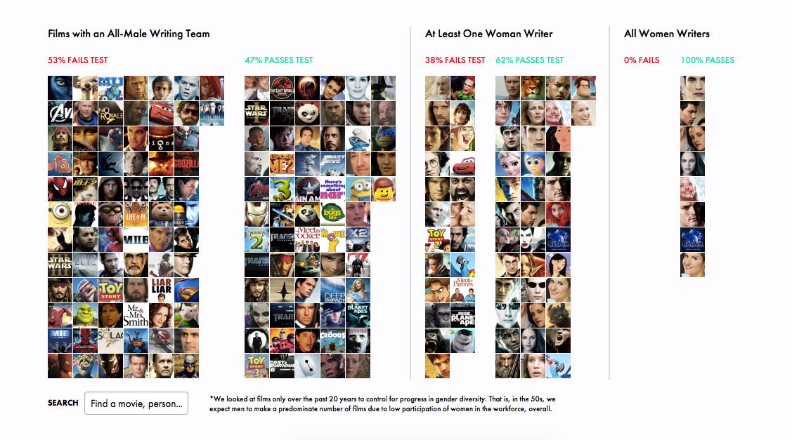 Infographics Show Damaging Effects of Hollywood Failing the Bechdel Test